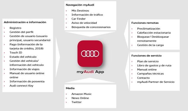 Caracteristicas app myAudi